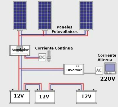 ¿Cómo calcular la cantidad de paneles solares?