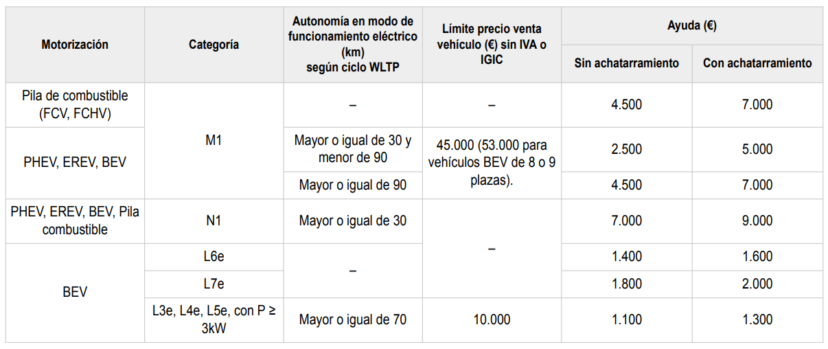 ¿Cuándo acaba el plan Moves III?