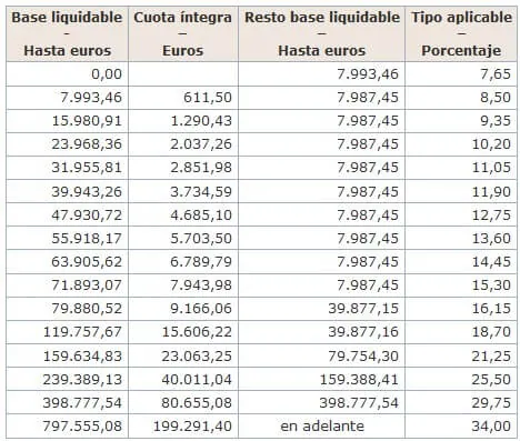 ¿Qué impuesto se paga por donación de dinero?