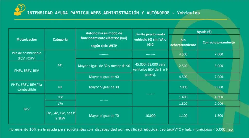¿Quién solicita el plan Moves?