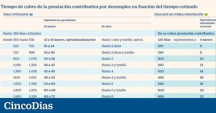 ¿Cuánto tiempo hay que trabajar en Alemania para cobrar el paro?
