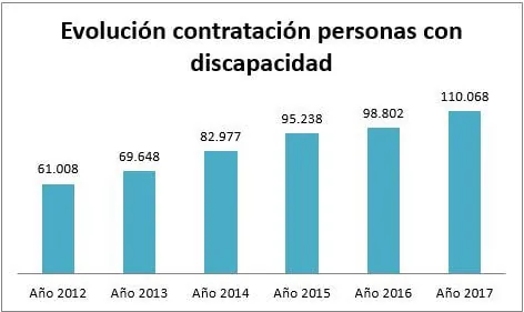 ¿Por qué las empresas no contratan a personas con discapacidad?