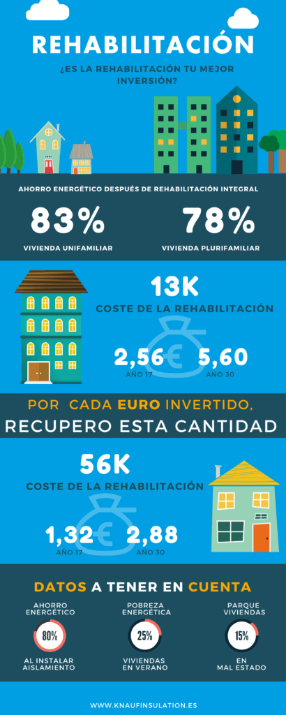 ¿Qué es rehabilitación energética?