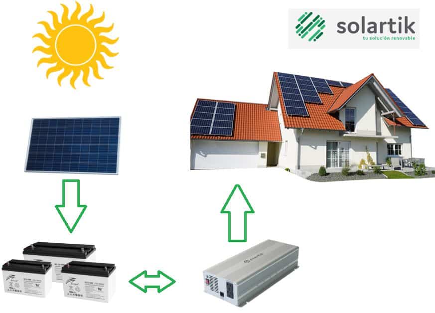 ¿Qué kit solar necesito para una casa?